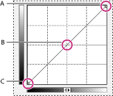 Illustration of Points along a curve with these callouts: A. Highlights B. Midtones C. Shadows